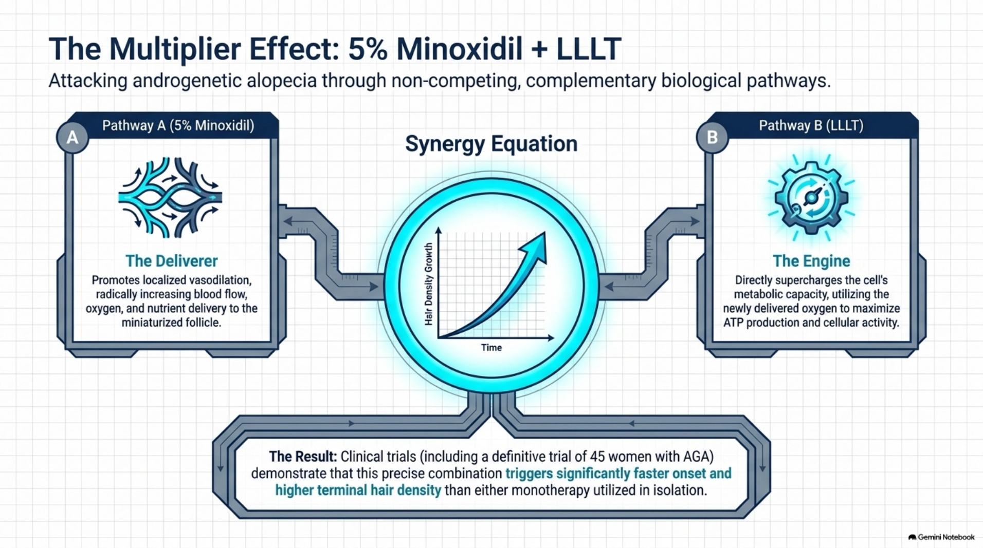 The synergy equation combining 5% minoxidil with LLLT