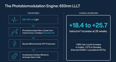 LLLT at 650nm: The Photobiomodulation Evidence